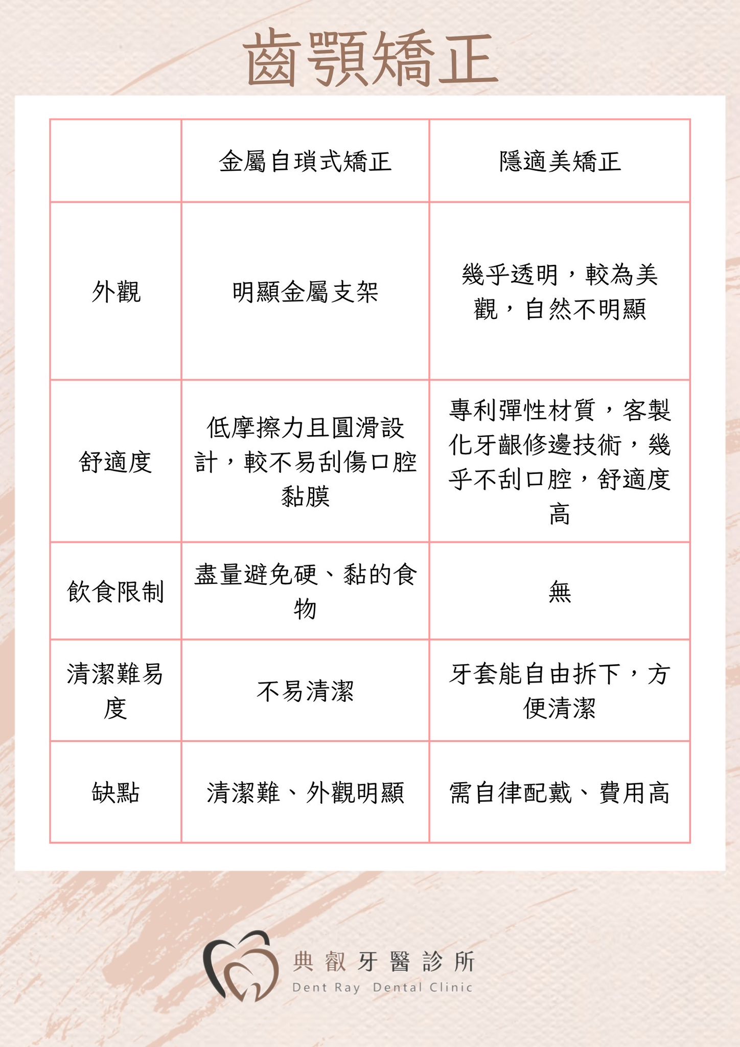 👩‍🏫矯正其實就是幫牙齒「排整齊」的過程